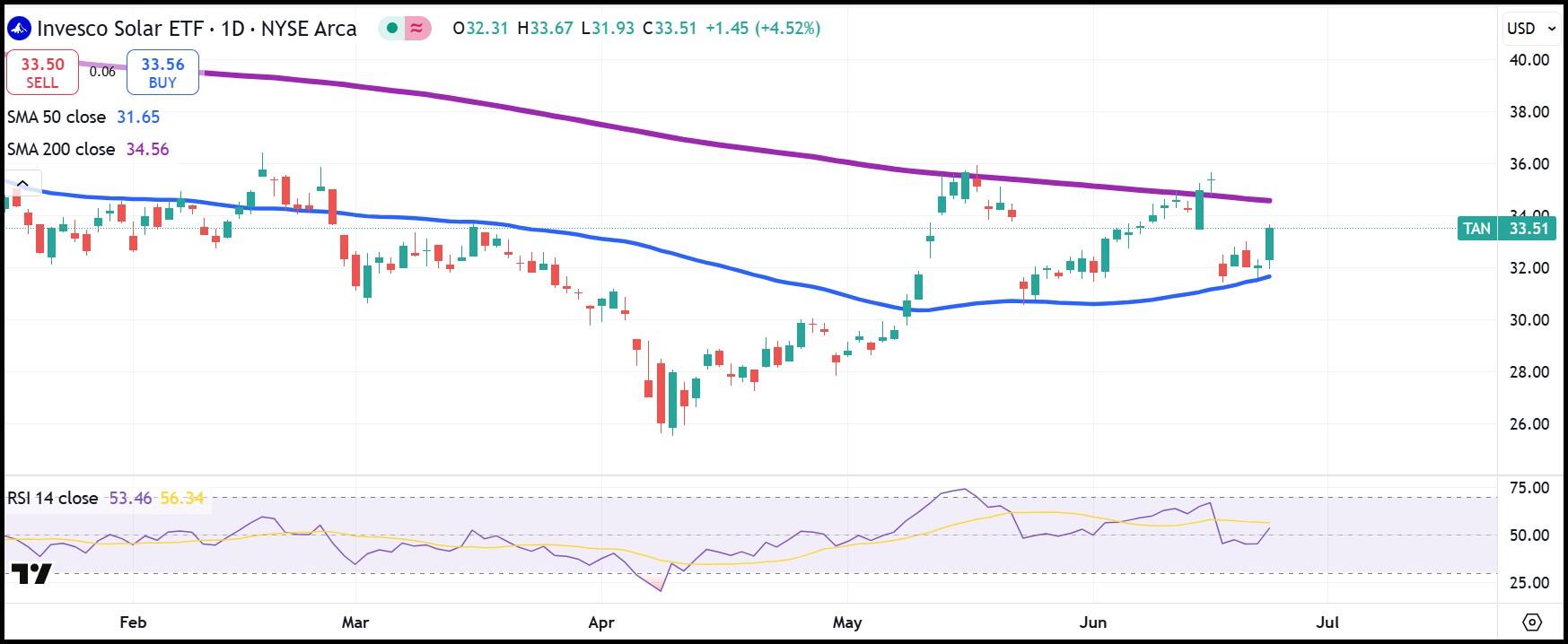 Invesco Solar ETF (TAN): восстановление после падения