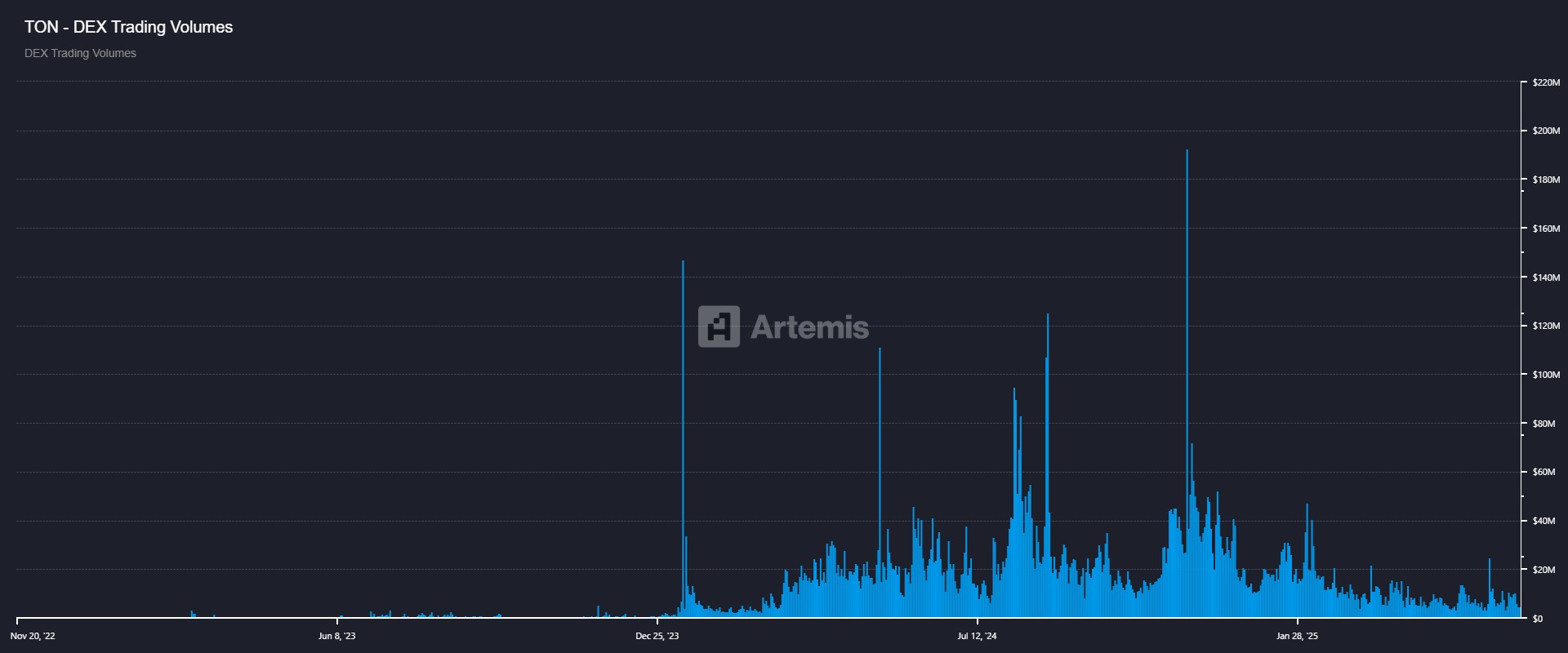 Торги на DEX TON падают — сигнал снижения ликвидности