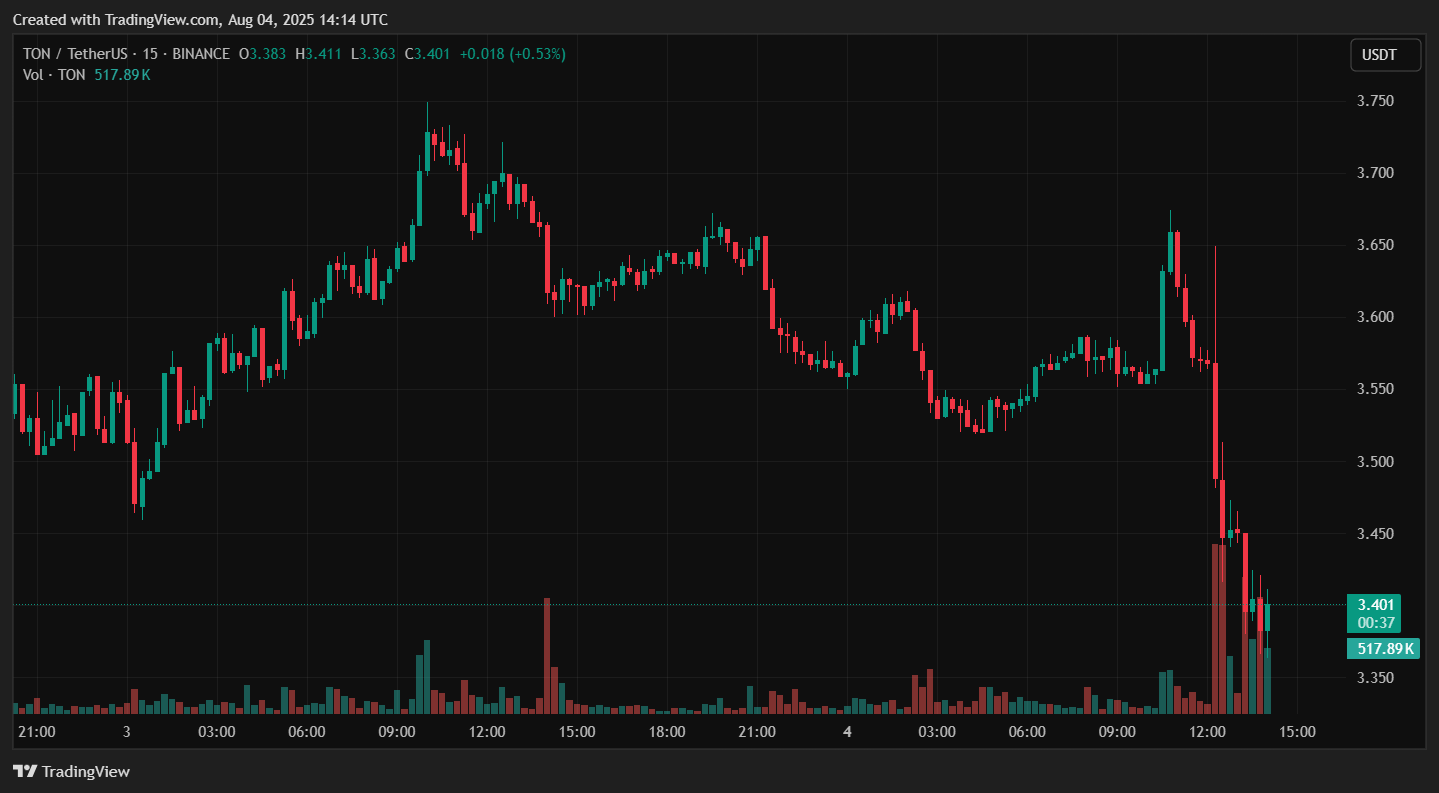 TON/USDT price reacts sharply to reserve news (Binance, 15-min chart). 