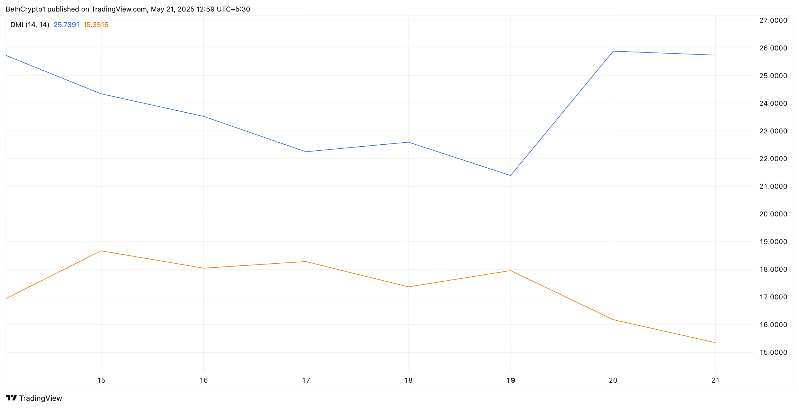 Индикаторы сигнализируют о бычьем импульсе