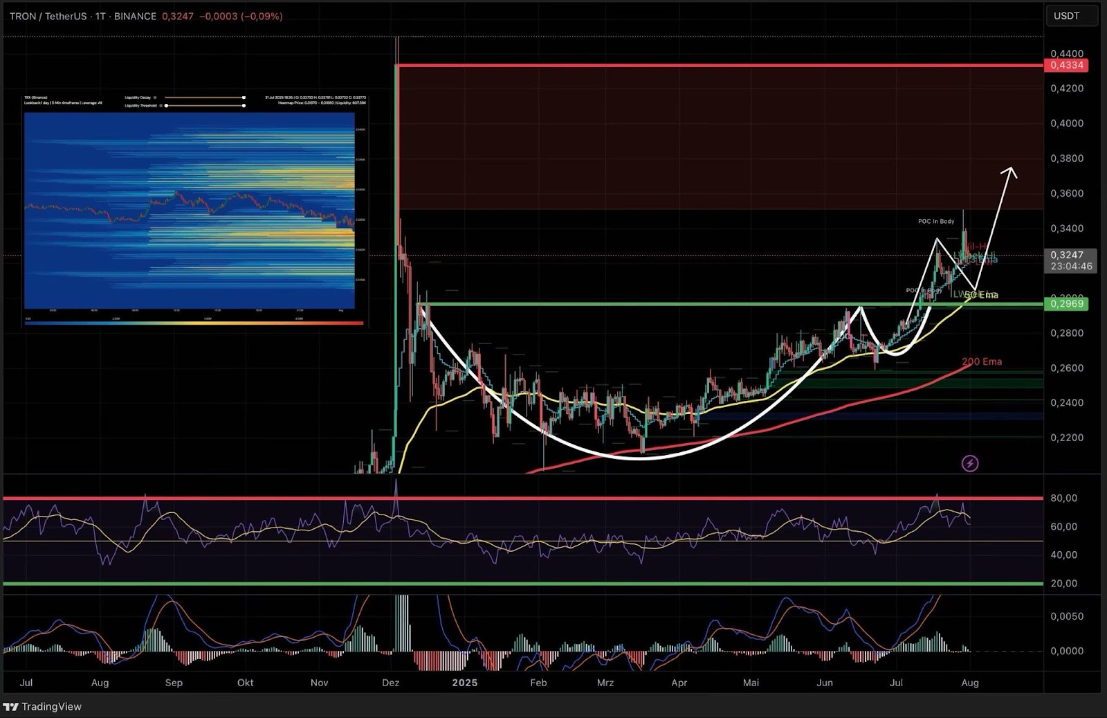 TRX daily: Cup & Handle breakout targets $0.4334