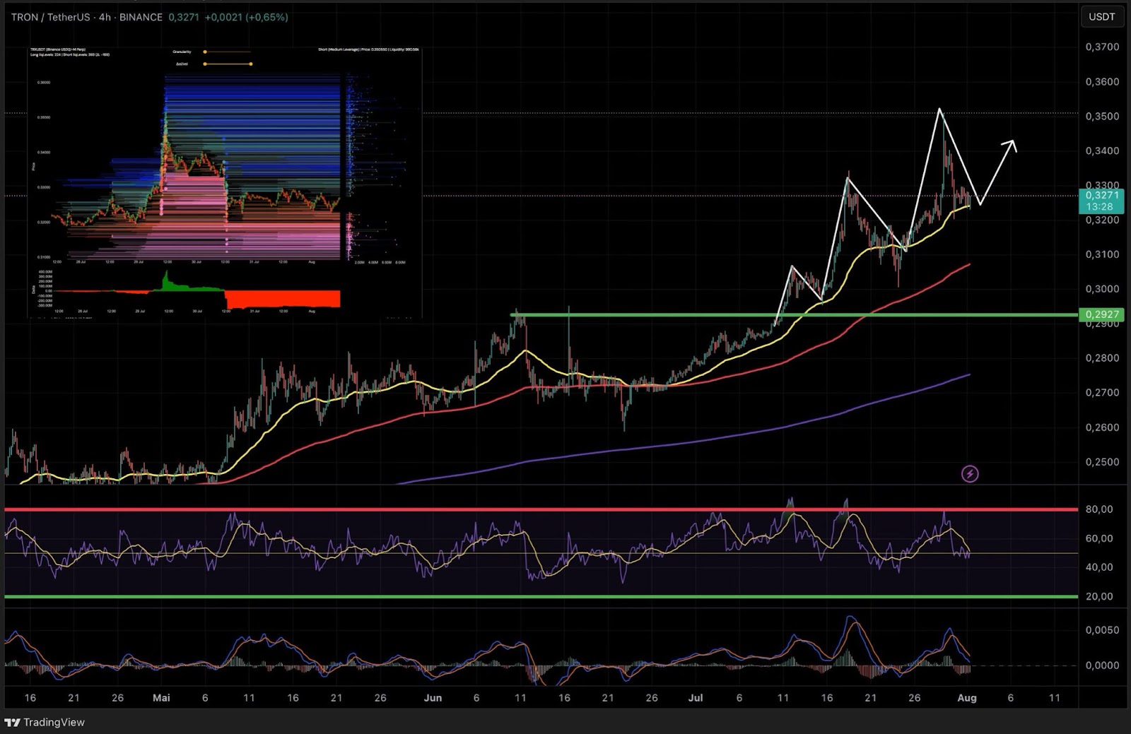 TRX 4H: EMA zones and short liquidation levels