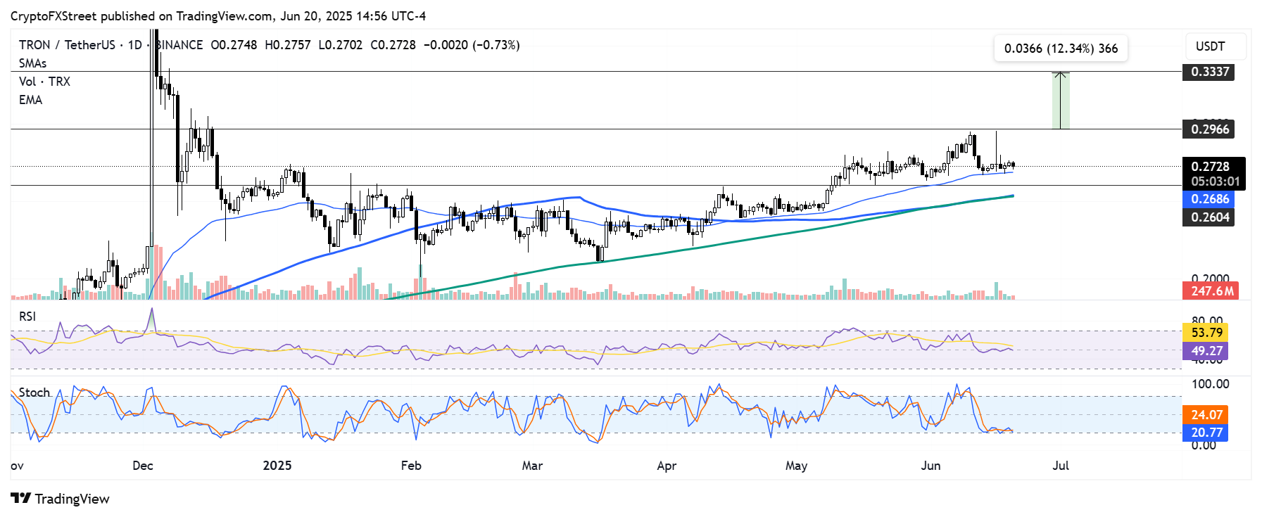 Технический анализ TRX/USDT: поддержка и сопротивление