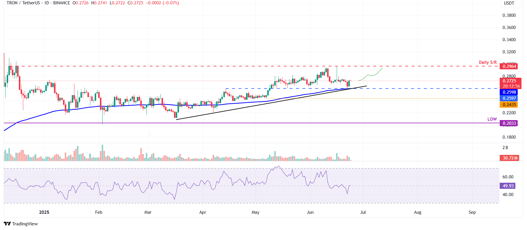 Ключевые уровни поддержки и сопротивления TRX