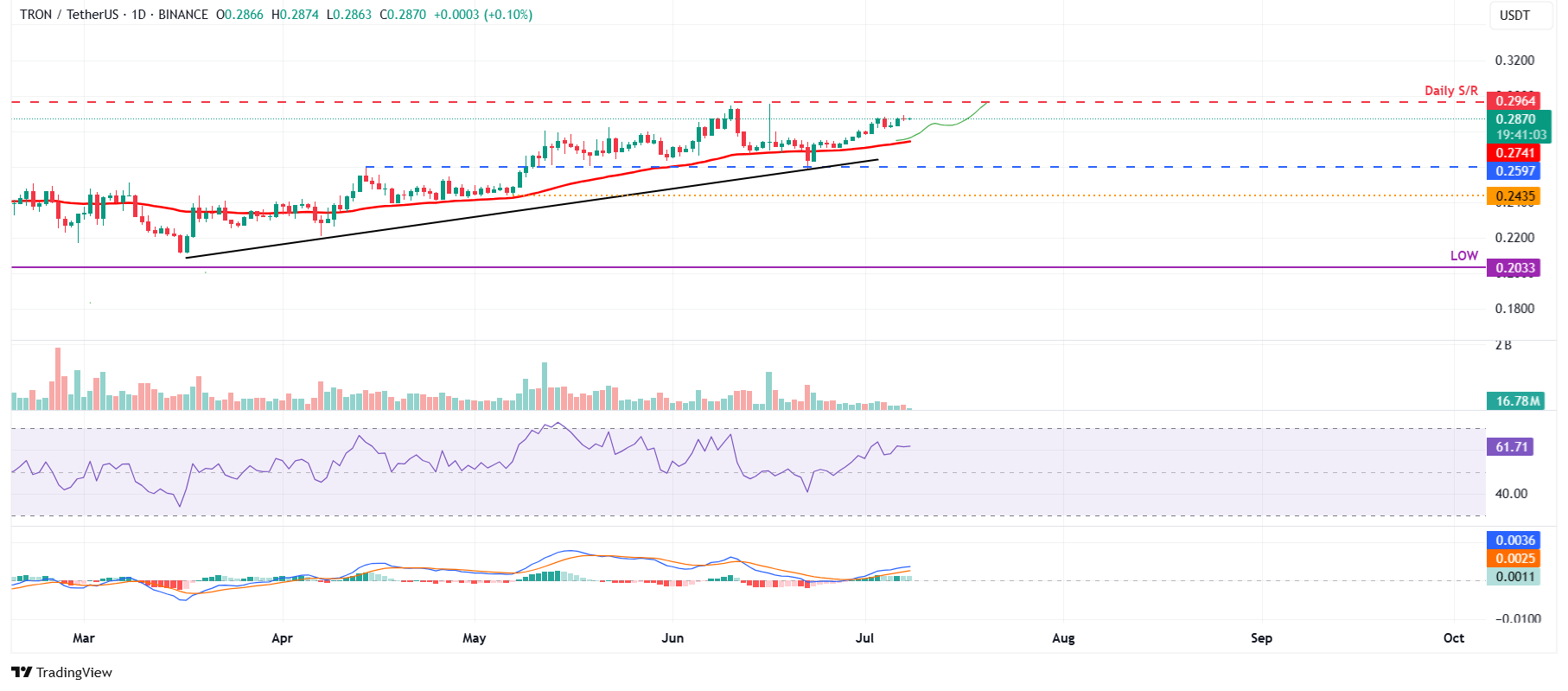 Дневной график TRX/USDT 