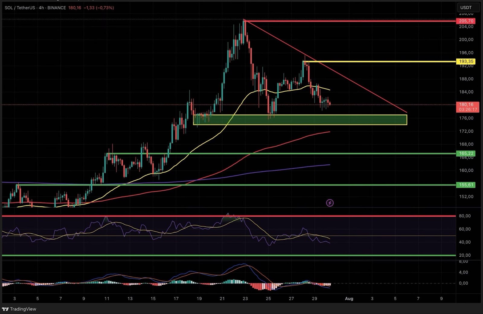 Solana 4h chart: Pattern coil tightens
