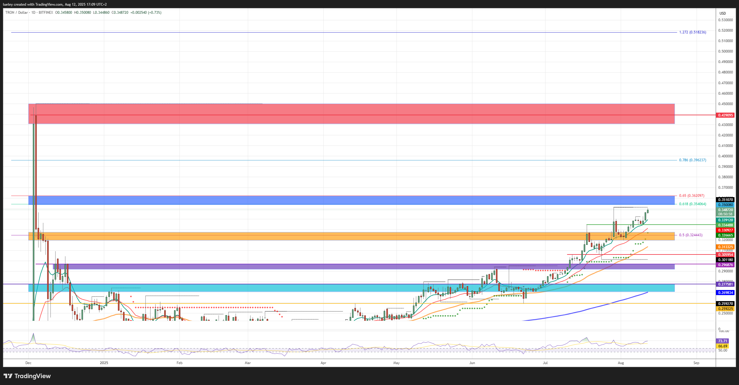 Price analysis based on the TRX/USD pair on Bitfinex 
