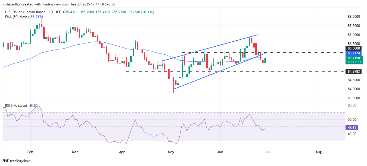 USD/INR тестирует скользящую среднюю