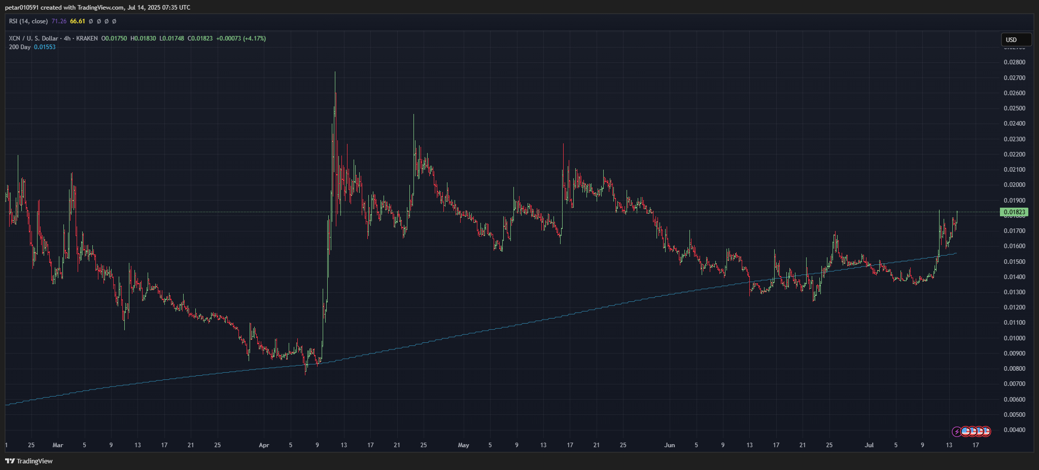 График XCN с ключевыми уровнями График XCN с ключевыми уровнями