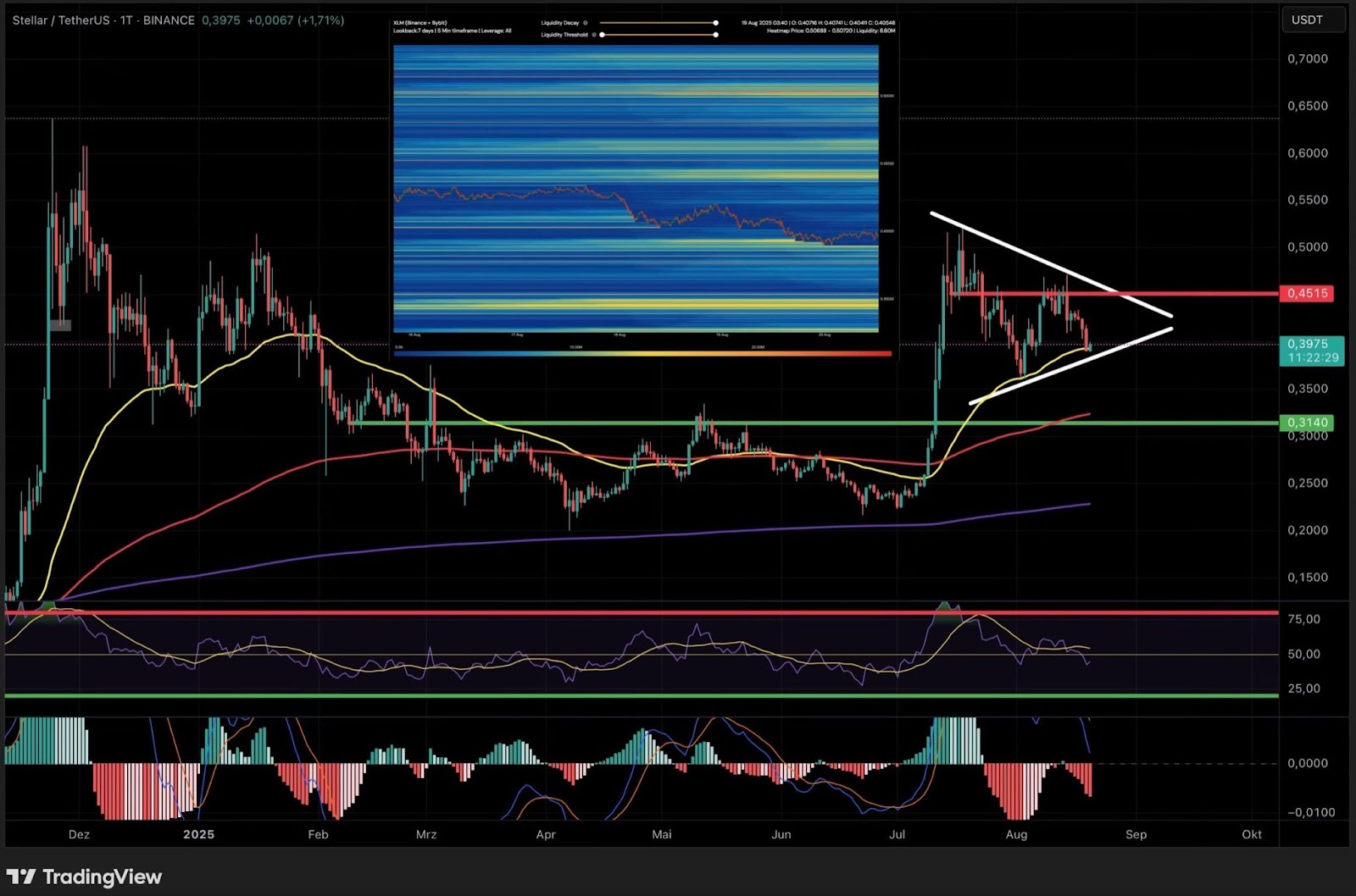 XLM daily chart with indicators
