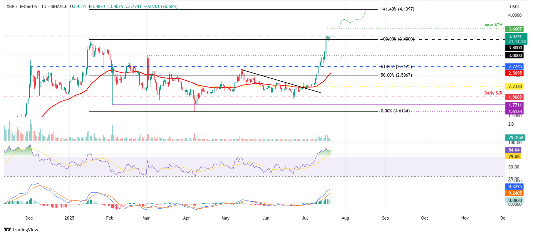 Дневной график XRP/USDT: рынок сохраняет потенциал роста