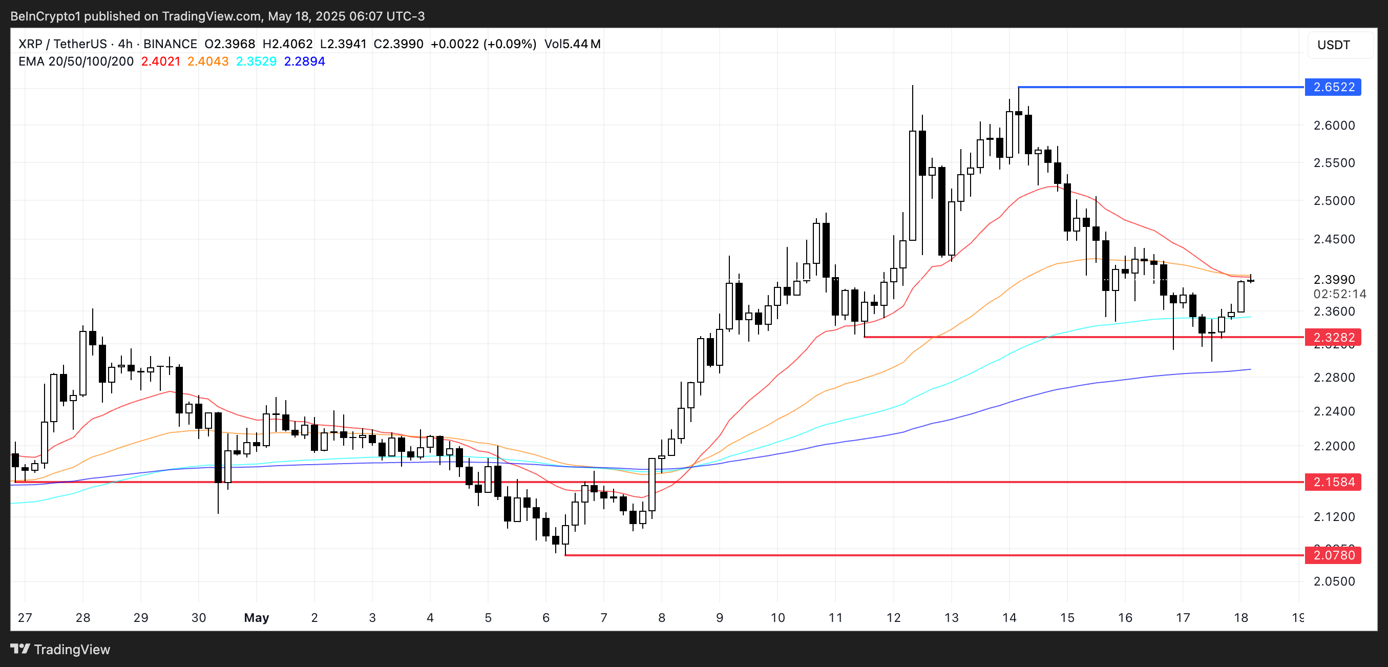 EMA линии XRP приближаются к пересечению (крест смерти)