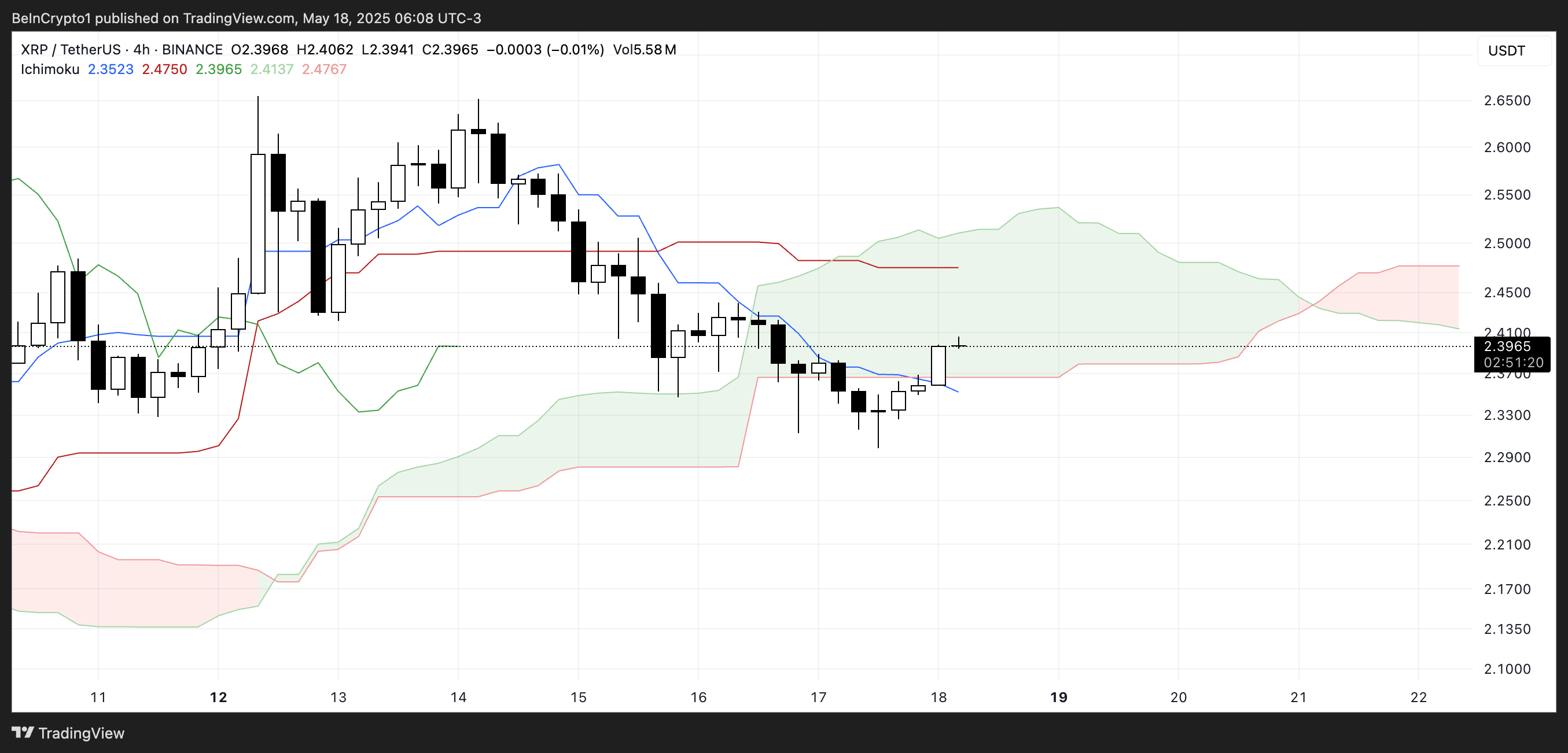 Ichimoku облако XRP сигнализирует о возможном снижении