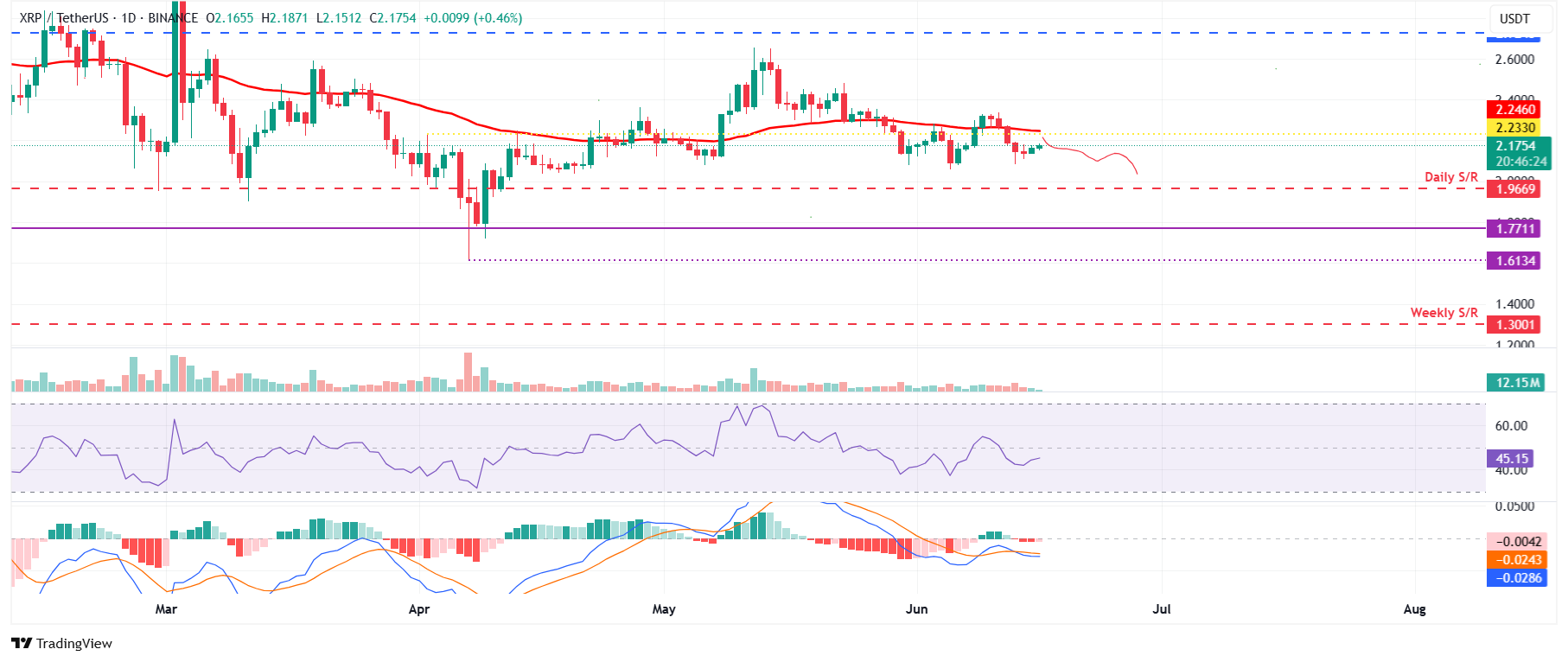XRP/USDT: борьба у 50-дневной EMA