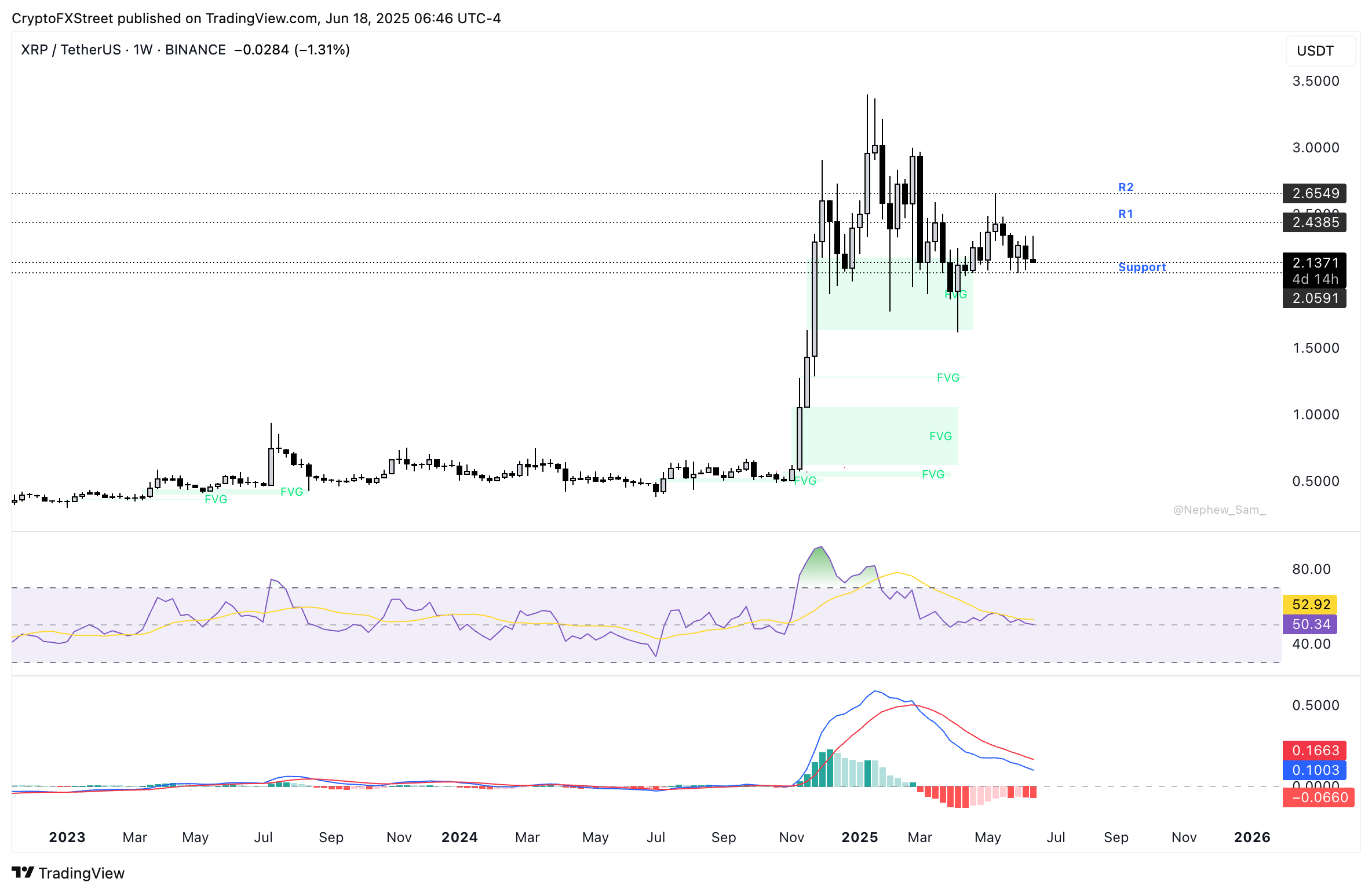 XRP/USDT: диапазон, поддержка, потенциальный выход
