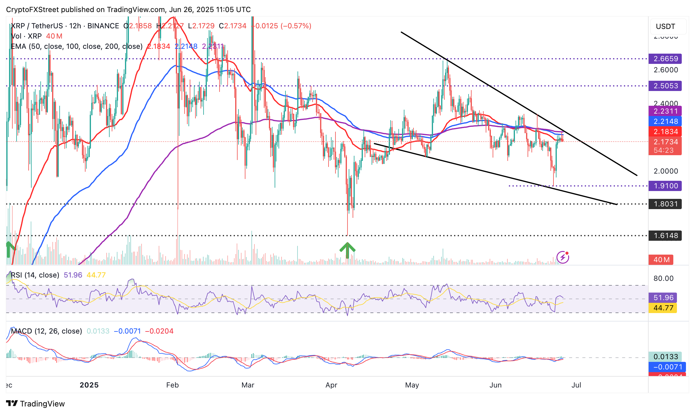 12-часовой график XRP/USD 