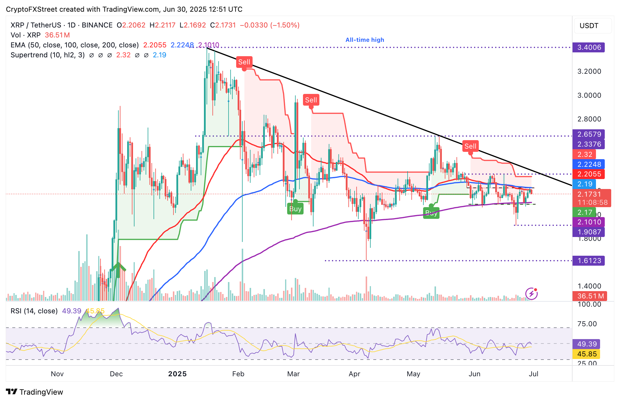 Ключевые уровни поддержки и сопротивления XRP/USDT