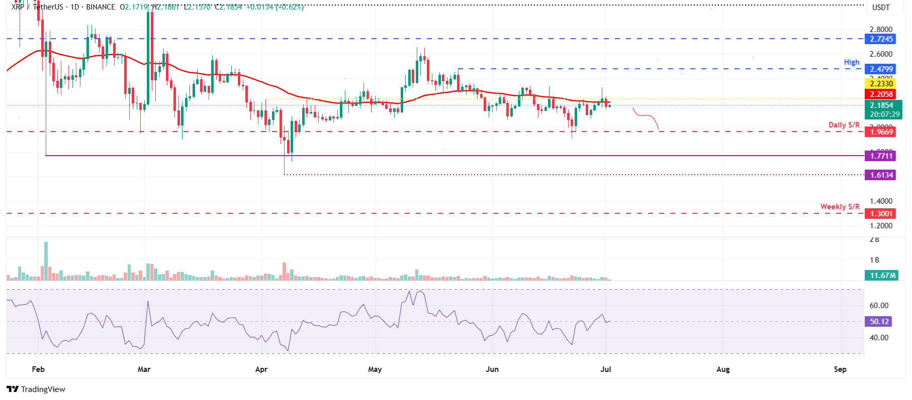 XRP/USDT: ключевые зоны для медведей и быков