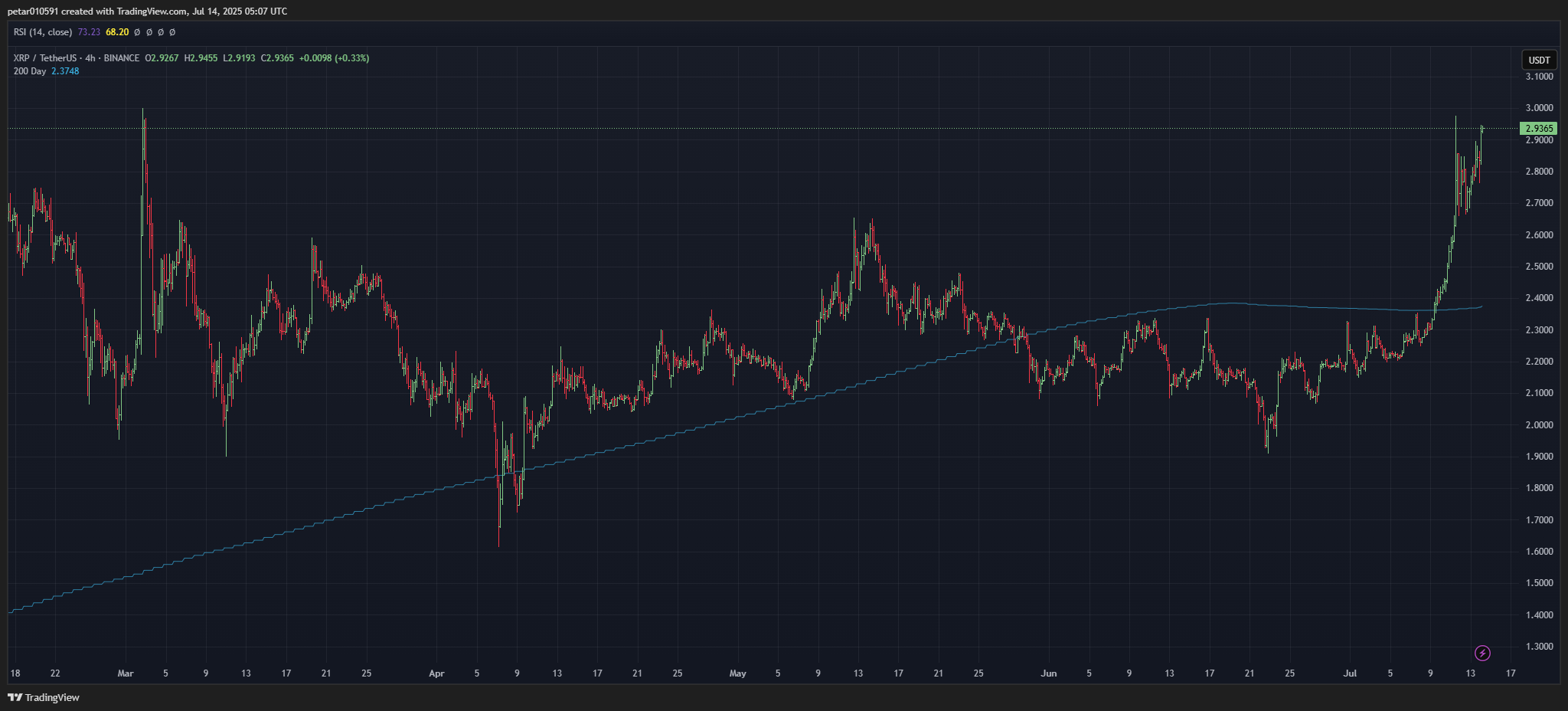XRP пробил сопротивление и торгуется вблизи 3.00$