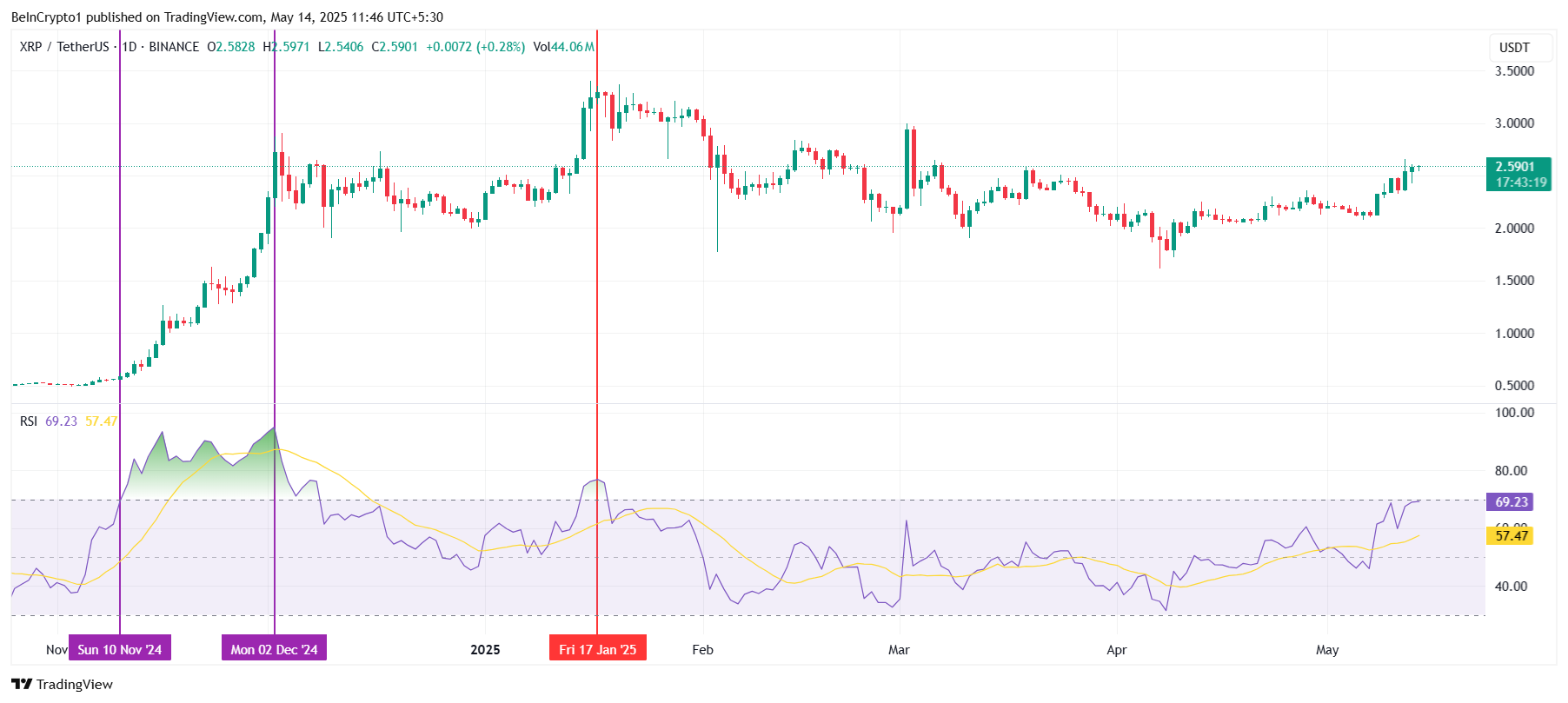 XRP RSI