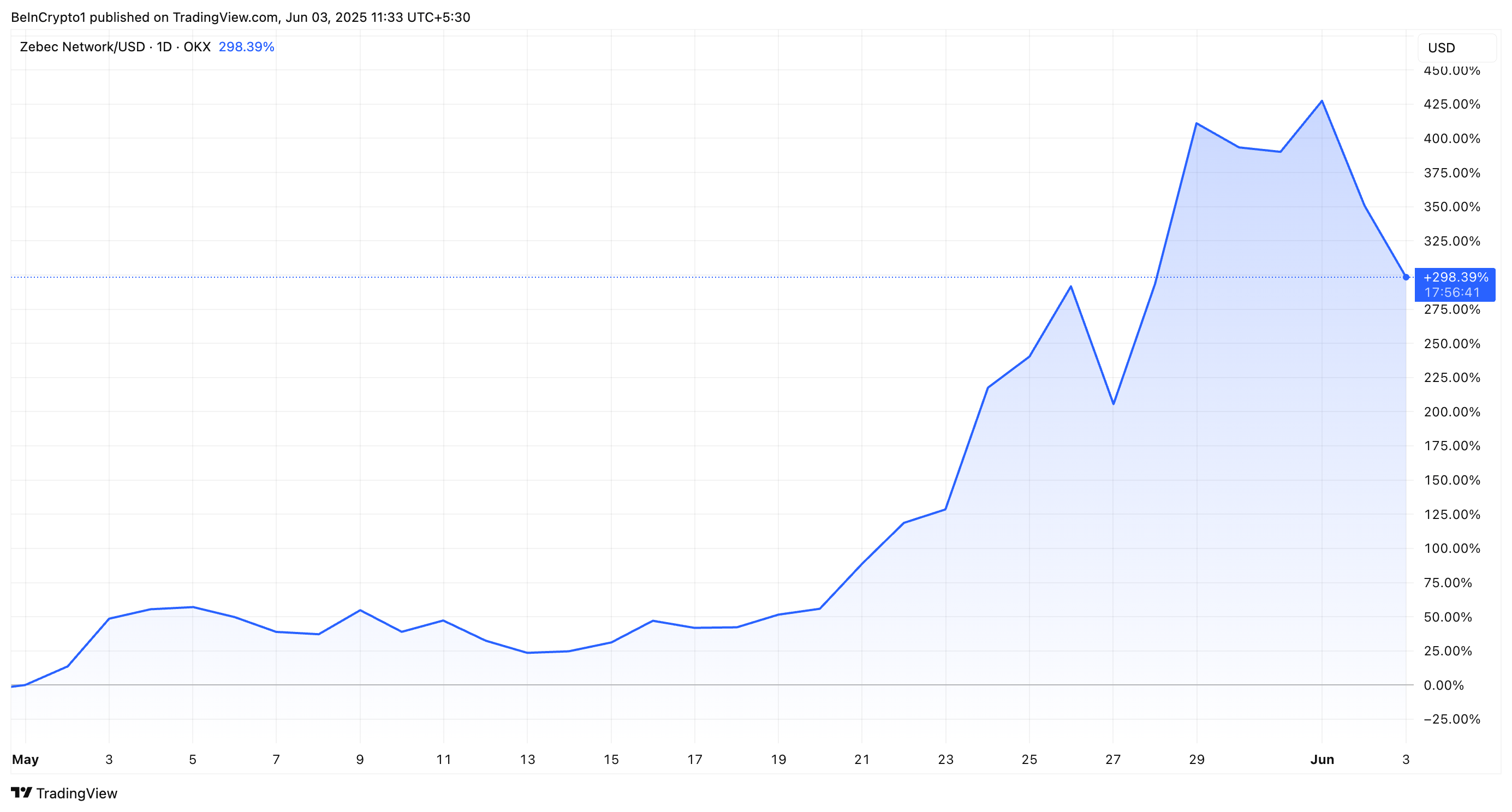 Ежемесячная динамика цен Zebec Network (ZBCN) 