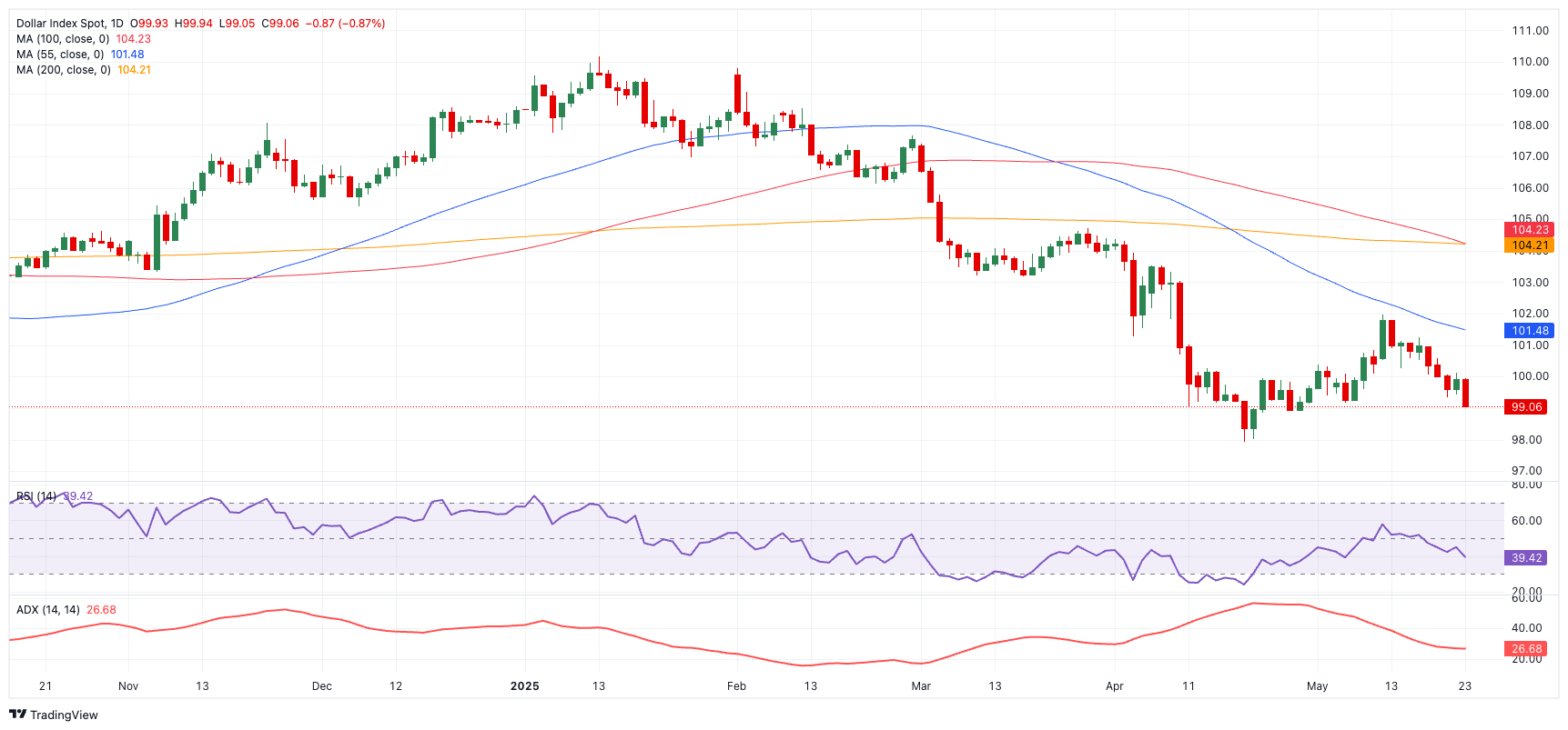 Технический анализ DXY: бычий тренд закончился?