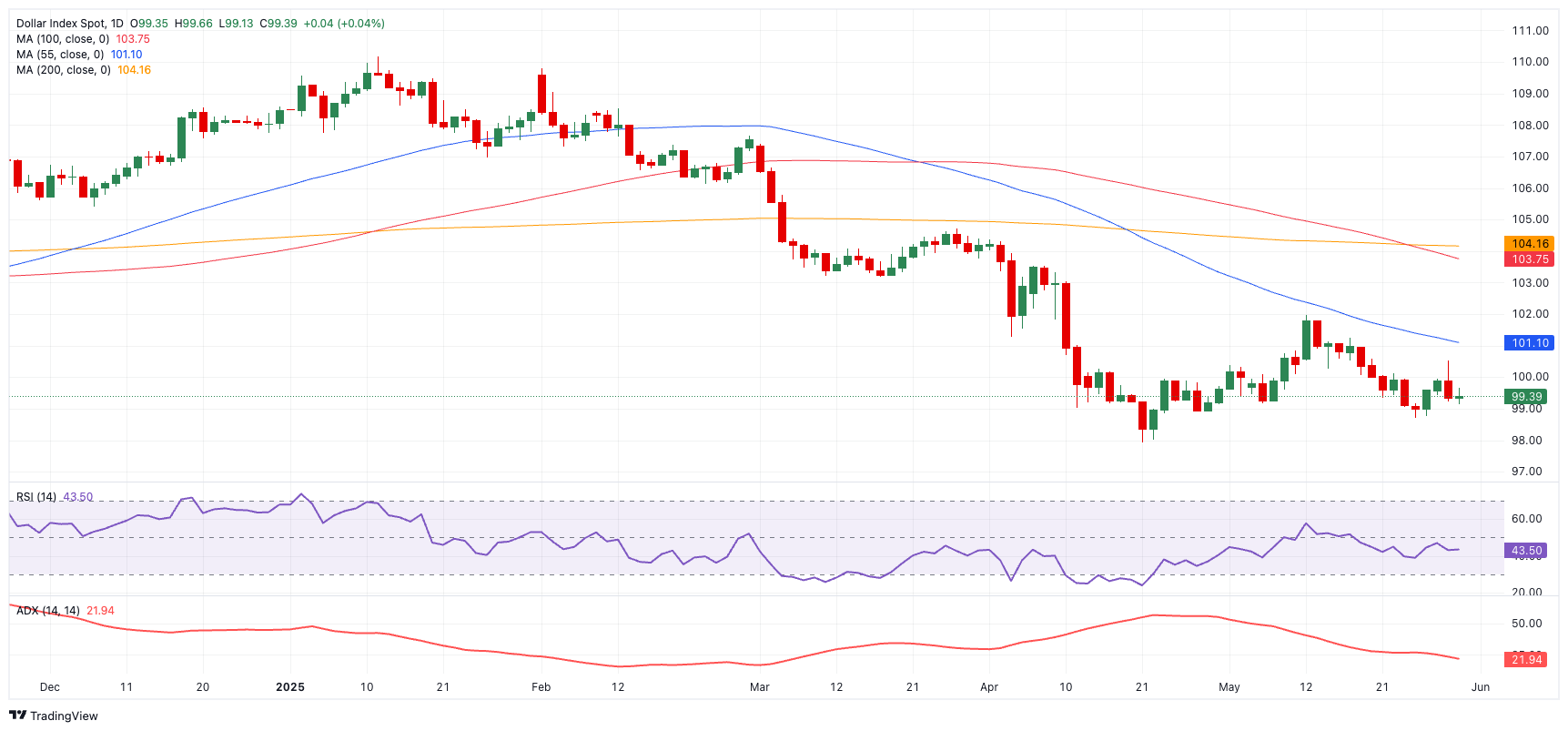 Техническая картина DXY: тренд остаётся под давлением, ключевые уровни — 101.97 и 97.92