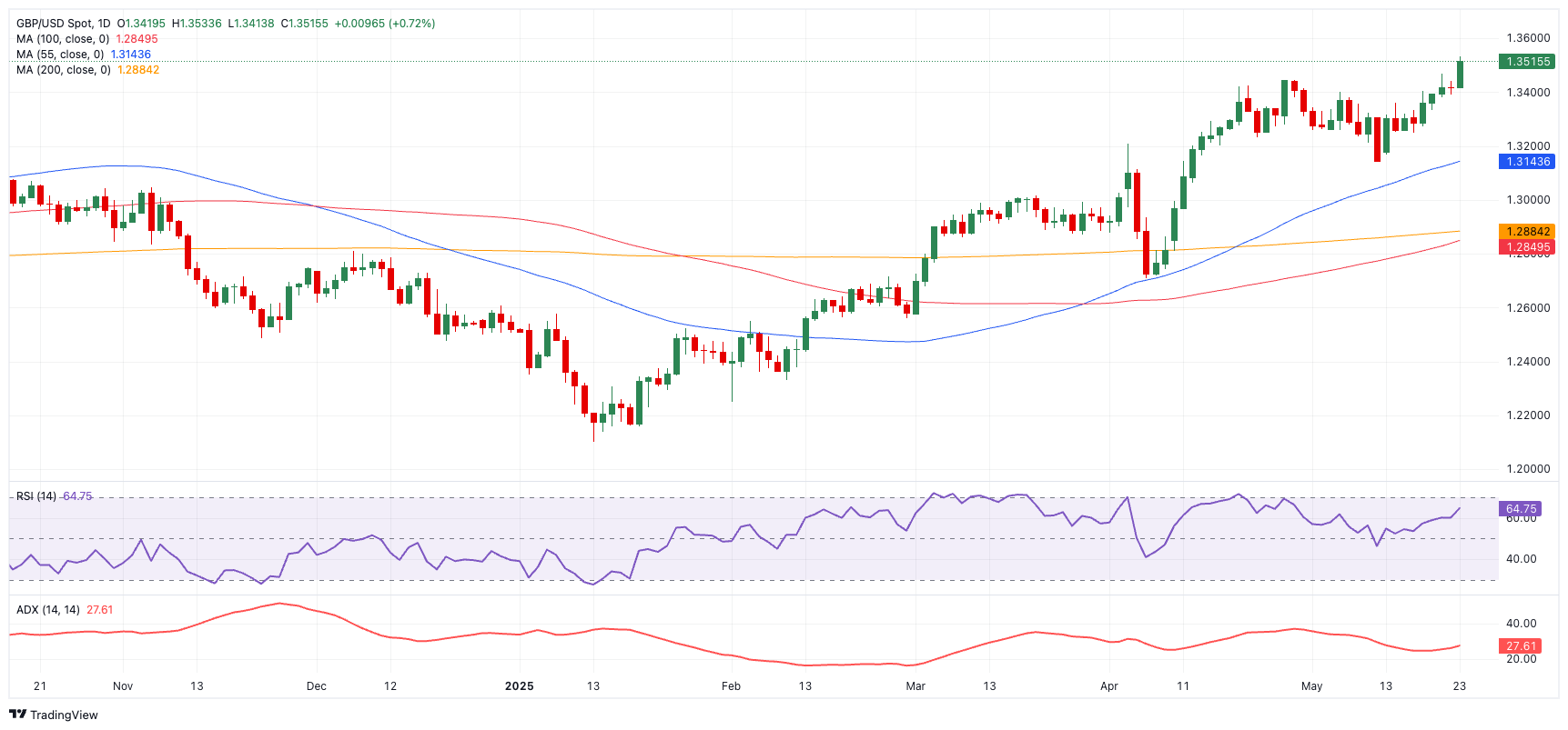GBP/USD пробивает важные сопротивления — следующая цель 1.3748