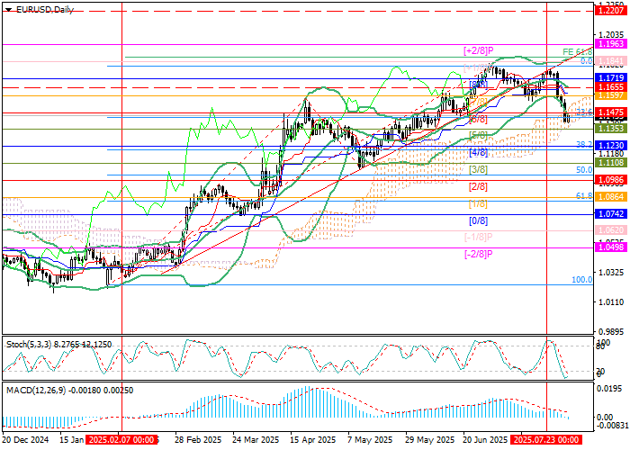График евро доллар