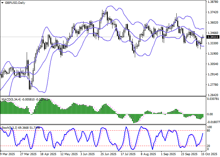График GBP/USD