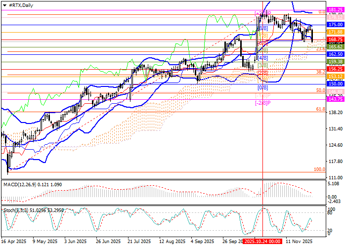 График акций компании RTX