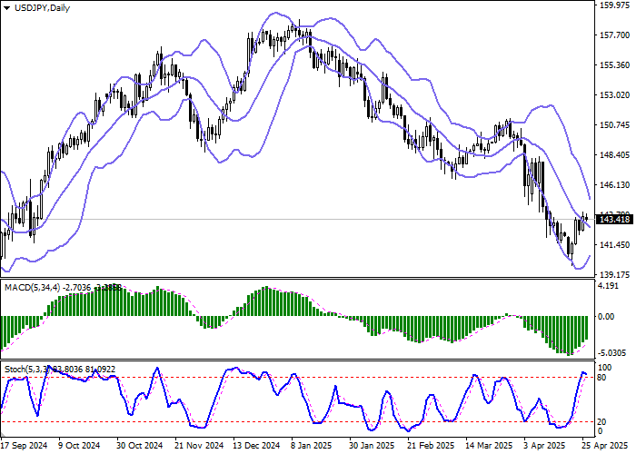 Технический анализ, Доллар США демонстрирует флэтовую динамику в паре USD/JPY на торгах в Азии