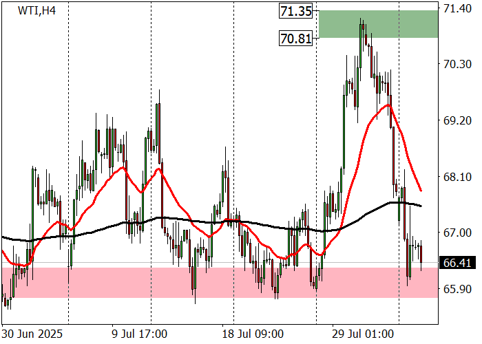 График нефти