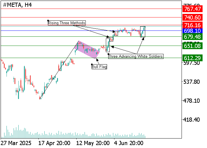 График акций Meta Platforms с техническим анализом: фигура «бычий флаг» и свечные паттерны указывают на возможное продолжение восходящего тренда.