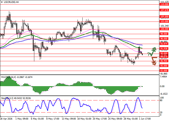 WTI Crude Oil chart