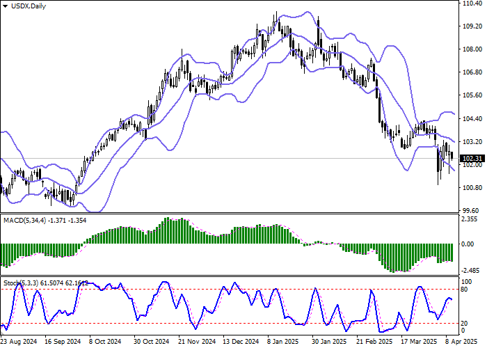 Технический анализ, Индекс доллара США (USDX) показывает умеренное снижение в ходе утренней сессии, вновь тестируя отметку 102.30 на пробой вниз