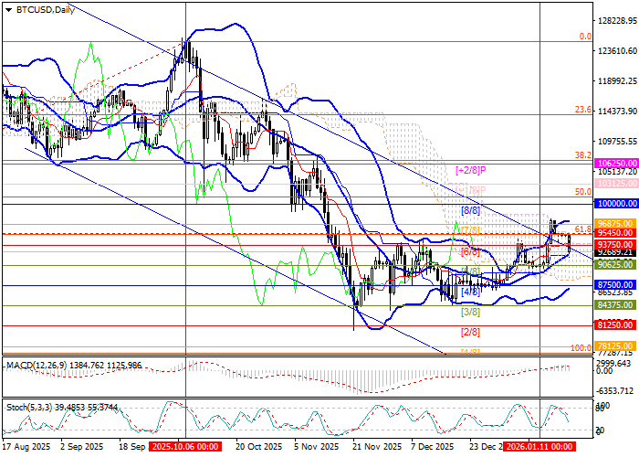 График BTC/USD