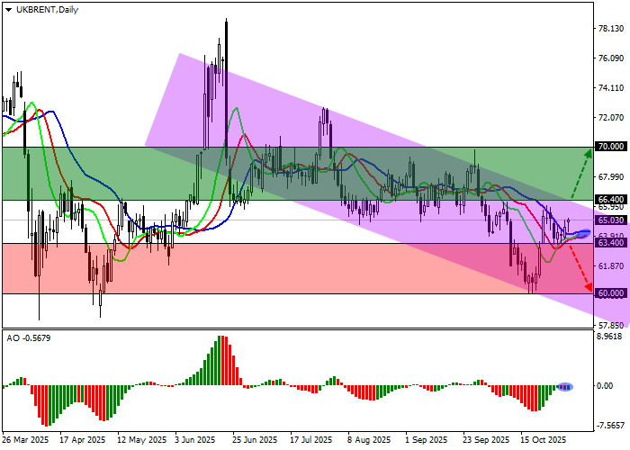 График Brent Crude Oil