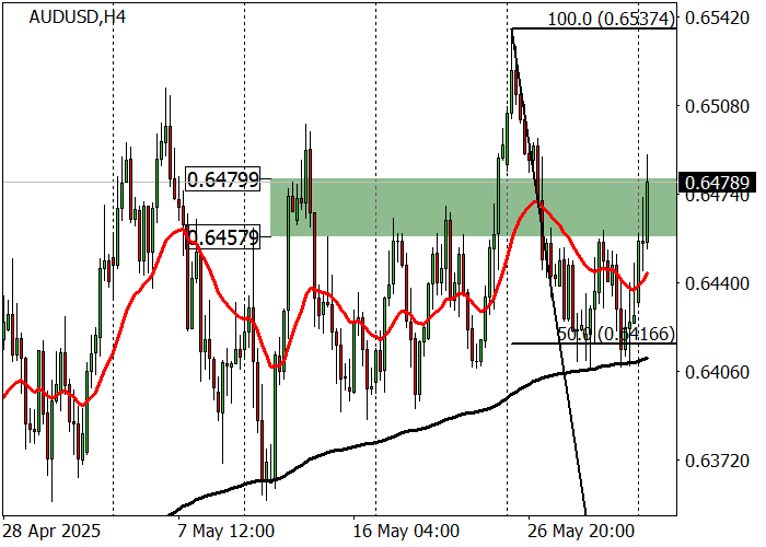 График AUD/USD с восходящим трендом на фоне ожиданий протокола РБА