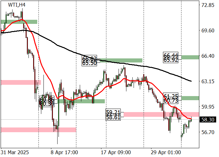 Цены на нефть WTI падают после решения ОПЕК+ нарастить добычу