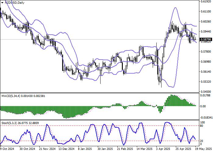 График пары NZD/USD на фоне экономической статистики Новой Зеландии и Китая