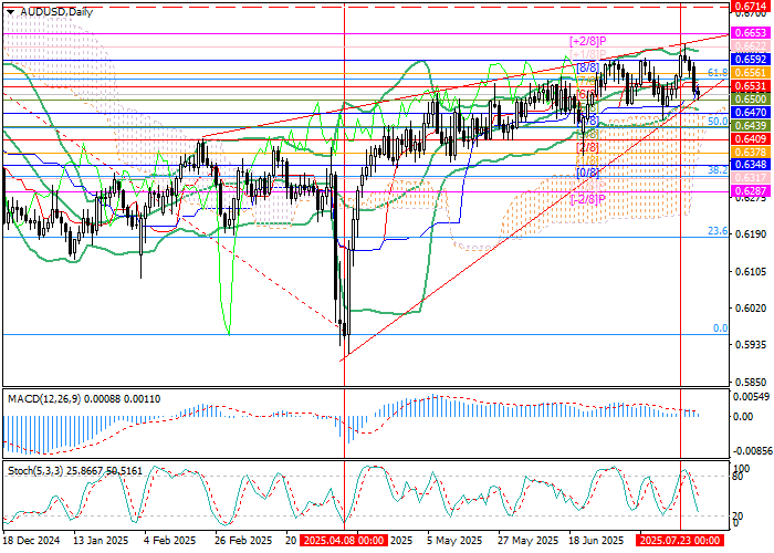График AUD/USD