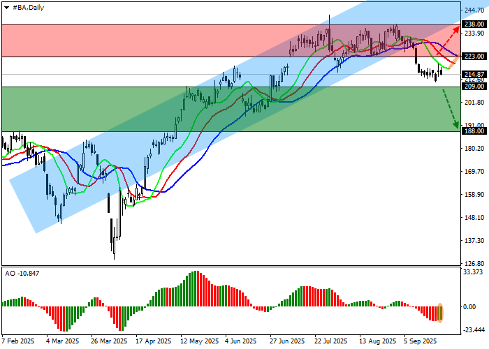 График акций компании Boeing