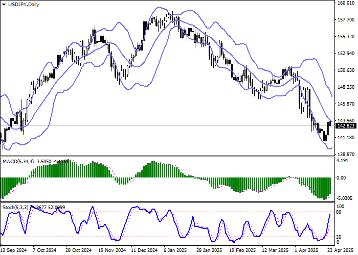 Технический анализ, Доллар вновь снижается в паре USD/JPY на торгах в Азии, отступая от локальных максимумов от 15 апреля