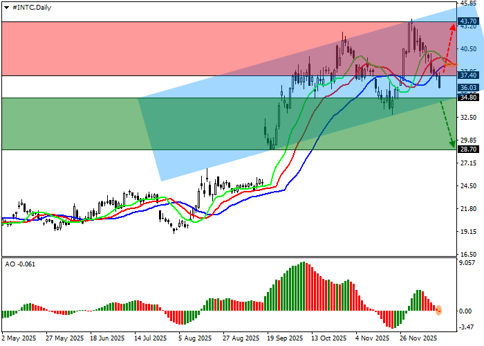 График акций компании Intel
