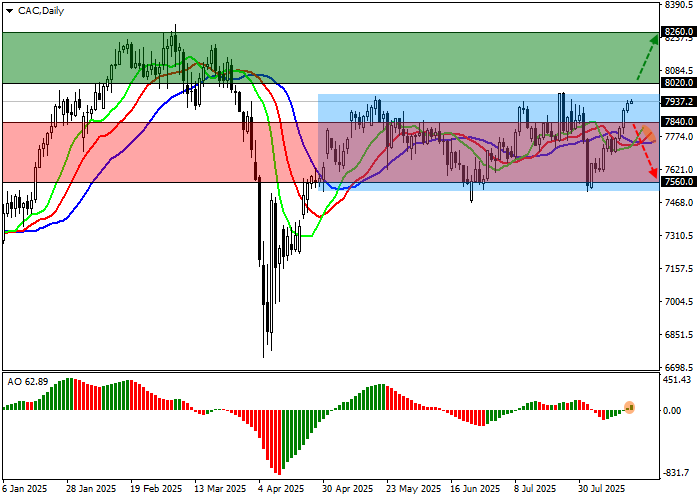 График фондового индекса CAC 40