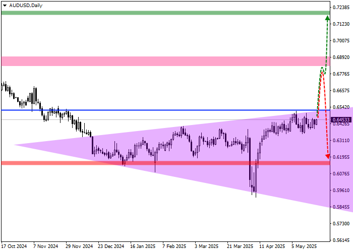 График AUD/USD — технический и фундаментальный квартальный обзор, май 2025