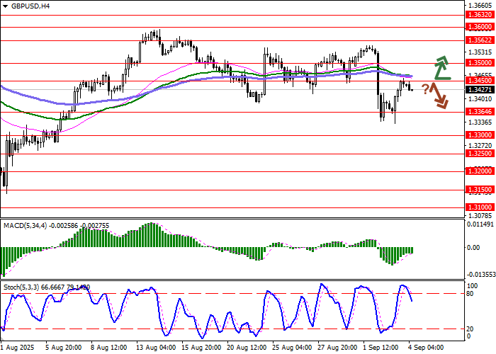 График GBP/USD