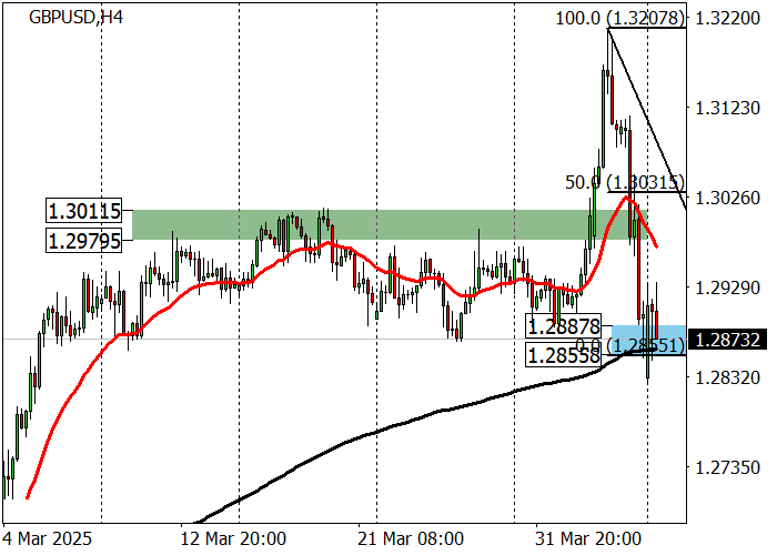 Технический анализ, Пара GBP/USD снизилась к отметке 1.2890 после введения главой Белого дома Дональдом Трампом тарифов на импорт