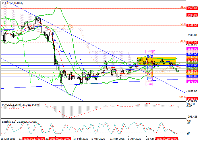 график ETH/USD
